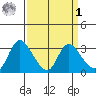 Steamboat Slough tide chart for Wednesday, April 1, 2026