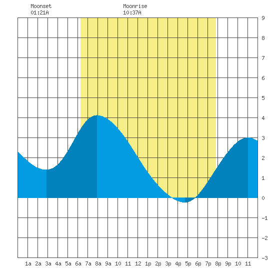 Steamboat Slough tide chart for Wednesday, April 22, 2026