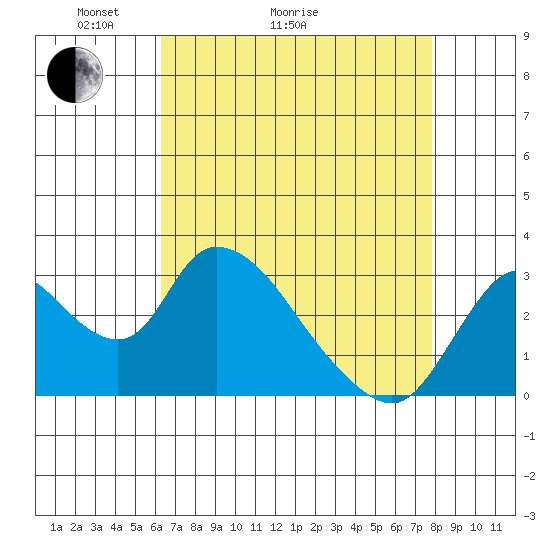 Steamboat Slough tide chart for Thursday, April 23, 2026
