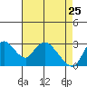 Steamboat Slough tide chart for Saturday, April 25, 2026