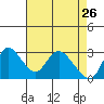 Steamboat Slough tide chart for Sunday, April 26, 2026