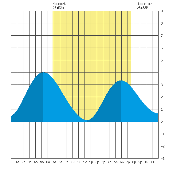 Steamboat Slough tide chart for Thursday, April 2, 2026