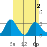 Steamboat Slough tide chart for Thursday, April 2, 2026