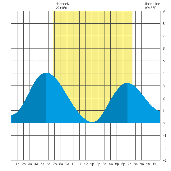 Steamboat Slough tide chart for Friday, April 3, 2026