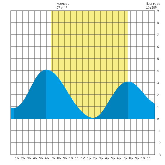 Steamboat Slough tide chart for Saturday, April 4, 2026