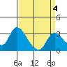 Steamboat Slough tide chart for Saturday, April 4, 2026