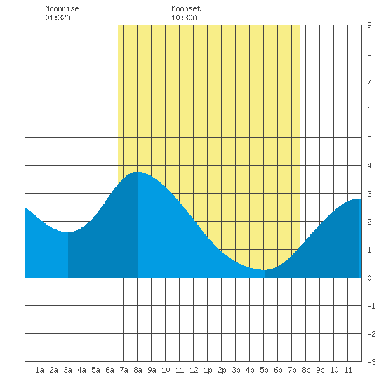 Steamboat Slough tide chart for Wednesday, April 8, 2026