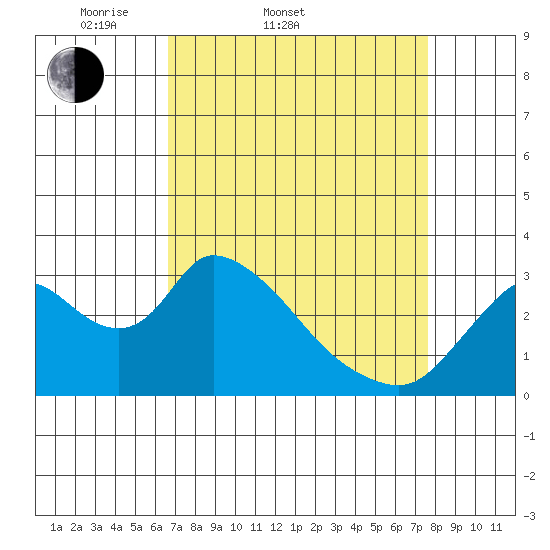 Steamboat Slough tide chart for Thursday, April 9, 2026