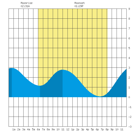 Steamboat Slough tide chart for Sunday, May 10, 2026
