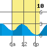 Steamboat Slough tide chart for Sunday, May 10, 2026