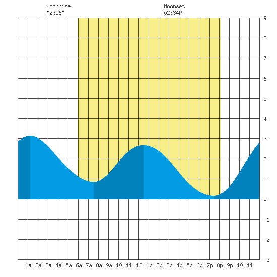 Steamboat Slough tide chart for Monday, May 11, 2026