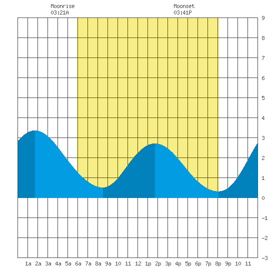 Steamboat Slough tide chart for Tuesday, May 12, 2026