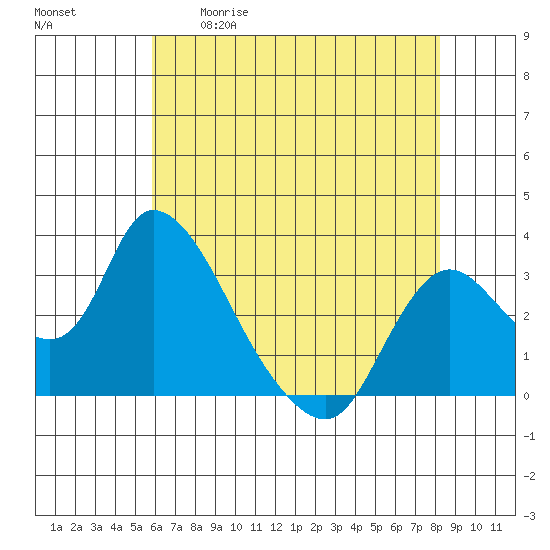 Steamboat Slough tide chart for Tuesday, May 19, 2026