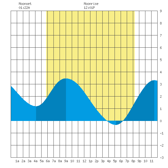 Steamboat Slough tide chart for Friday, May 22, 2026