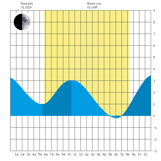 Steamboat Slough tide chart for Saturday, May 23, 2026
