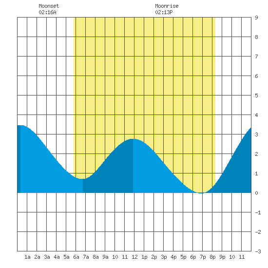 Steamboat Slough tide chart for Sunday, May 24, 2026