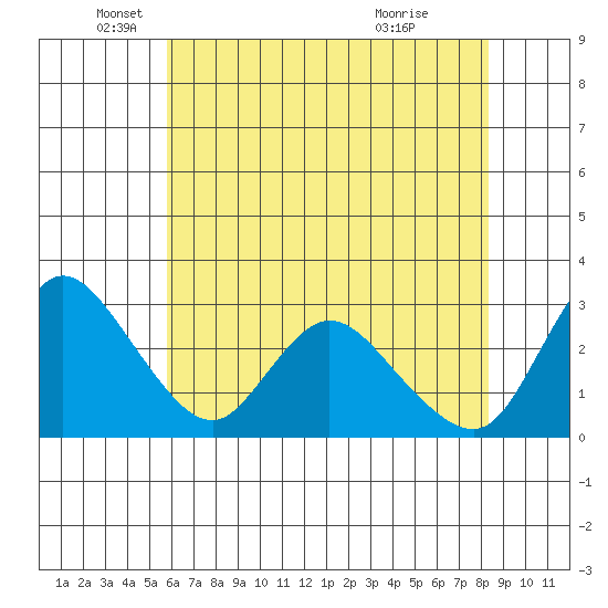 Steamboat Slough tide chart for Monday, May 25, 2026