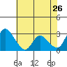 Steamboat Slough tide chart for Tuesday, May 26, 2026