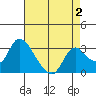 Steamboat Slough tide chart for Saturday, May 2, 2026