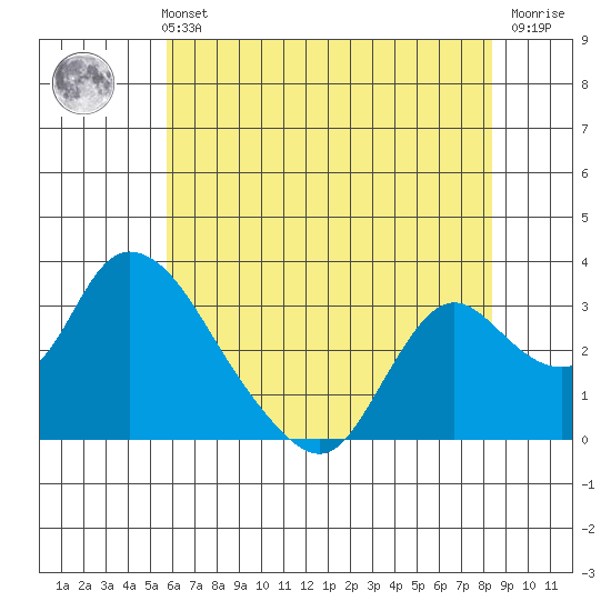 Steamboat Slough tide chart for Sunday, May 31, 2026