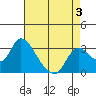 Steamboat Slough tide chart for Sunday, May 3, 2026
