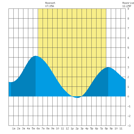 Steamboat Slough tide chart for Monday, May 4, 2026