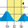 Steamboat Slough tide chart for Monday, May 4, 2026