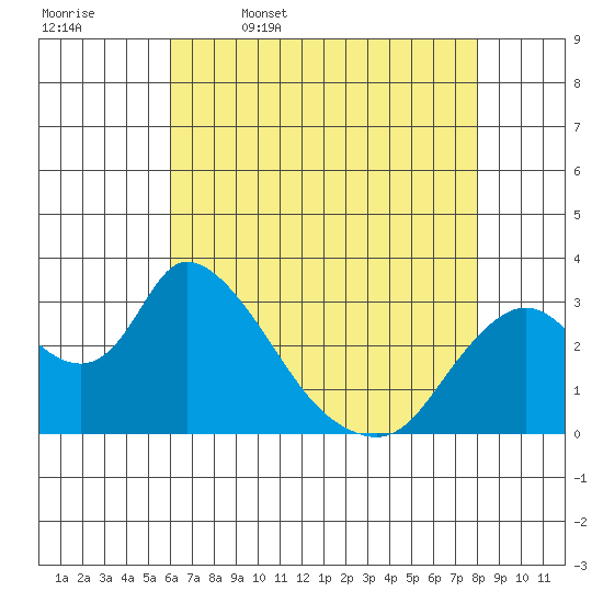 Steamboat Slough tide chart for Wednesday, May 6, 2026