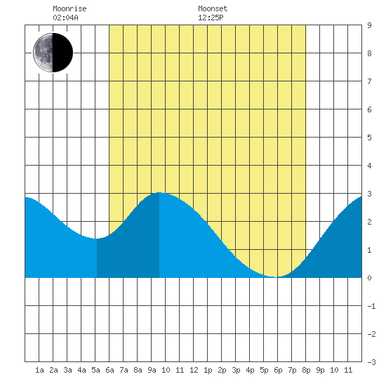 Steamboat Slough tide chart for Saturday, May 9, 2026