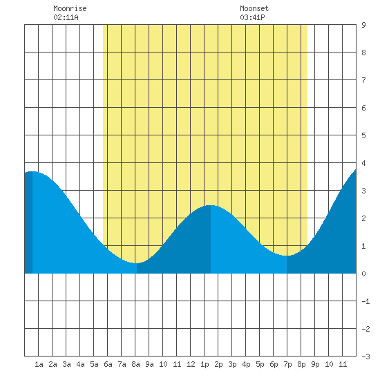 Steamboat Slough tide chart for Wednesday, June 10, 2026