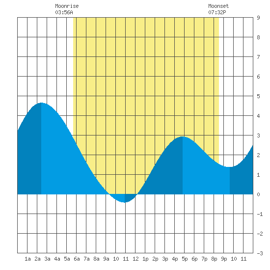 Steamboat Slough tide chart for Saturday, June 13, 2026