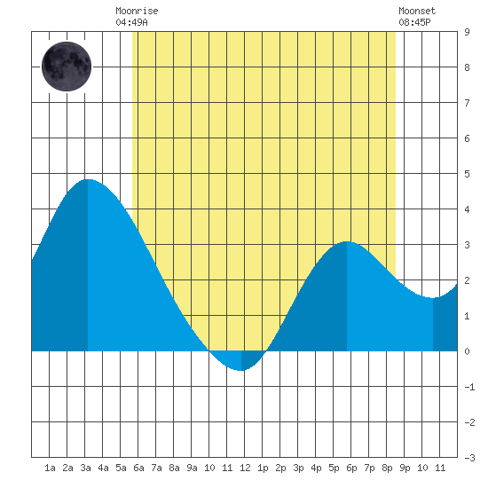 Steamboat Slough tide chart for Sunday, June 14, 2026