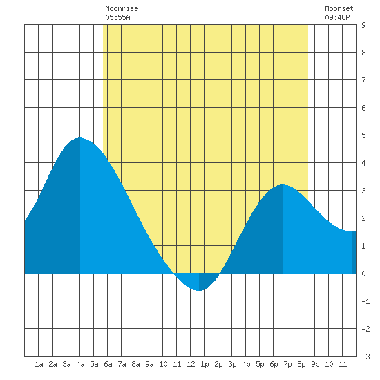 Steamboat Slough tide chart for Monday, June 15, 2026