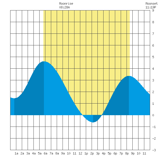 Steamboat Slough tide chart for Wednesday, June 17, 2026
