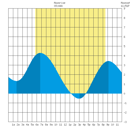 Steamboat Slough tide chart for Thursday, June 18, 2026
