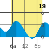 Steamboat Slough tide chart for Friday, June 19, 2026
