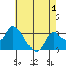 Steamboat Slough tide chart for Monday, June 1, 2026