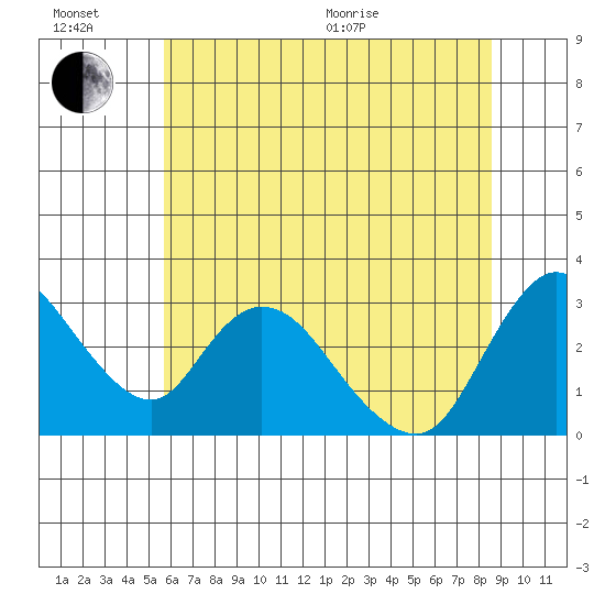Steamboat Slough tide chart for Sunday, June 21, 2026