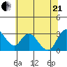 Steamboat Slough tide chart for Sunday, June 21, 2026