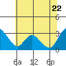 Steamboat Slough tide chart for Monday, June 22, 2026