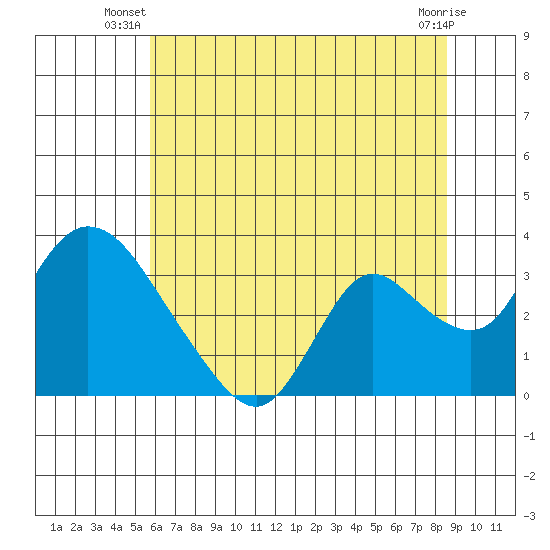 Steamboat Slough tide chart for Saturday, June 27, 2026