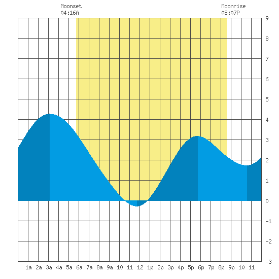 Steamboat Slough tide chart for Sunday, June 28, 2026