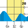 Steamboat Slough tide chart for Sunday, June 28, 2026