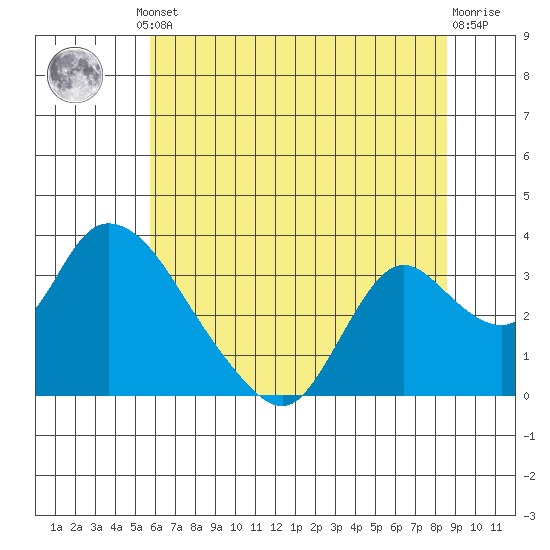 Steamboat Slough tide chart for Monday, June 29, 2026