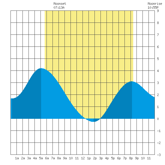 Steamboat Slough tide chart for Tuesday, June 2, 2026