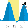 Steele Harbor Island tide chart for Sunday, January 10, 2021