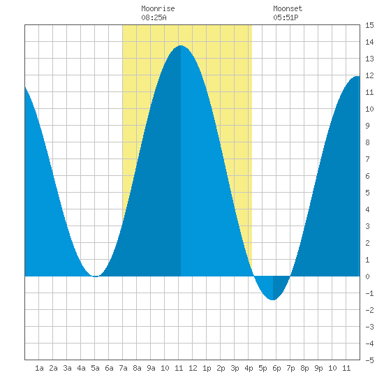 Steele Harbor Island tide chart for Thursday, January 14, 2021
