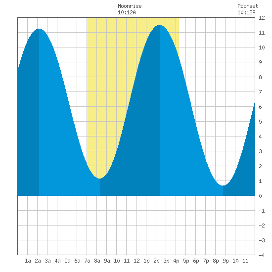 Steele Harbor Island tide chart for Monday, January 18, 2021