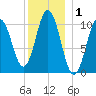 Steele Harbor Island tide chart for Friday, January 1, 2021