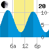 Steele Harbor Island tide chart for Wednesday, January 20, 2021